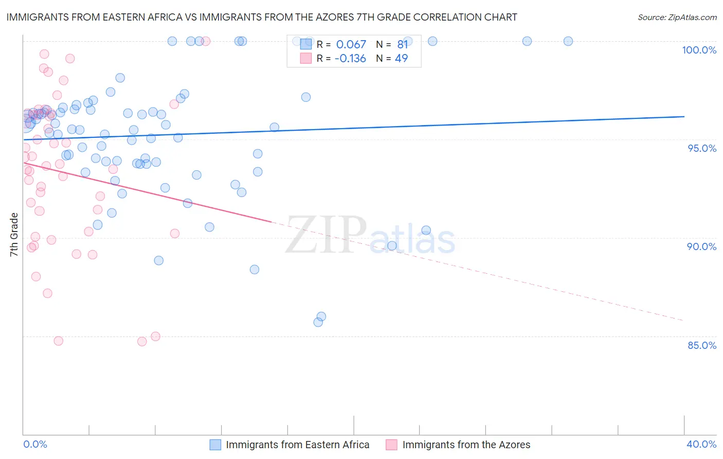 Immigrants from Eastern Africa vs Immigrants from the Azores 7th Grade