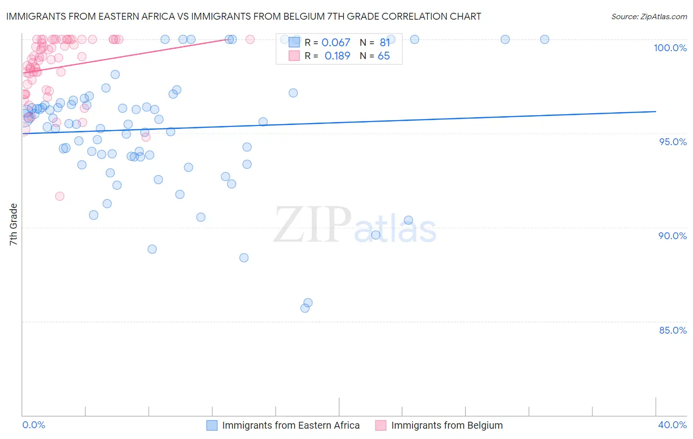 Immigrants from Eastern Africa vs Immigrants from Belgium 7th Grade