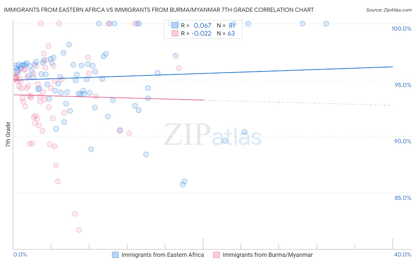 Immigrants from Eastern Africa vs Immigrants from Burma/Myanmar 7th Grade