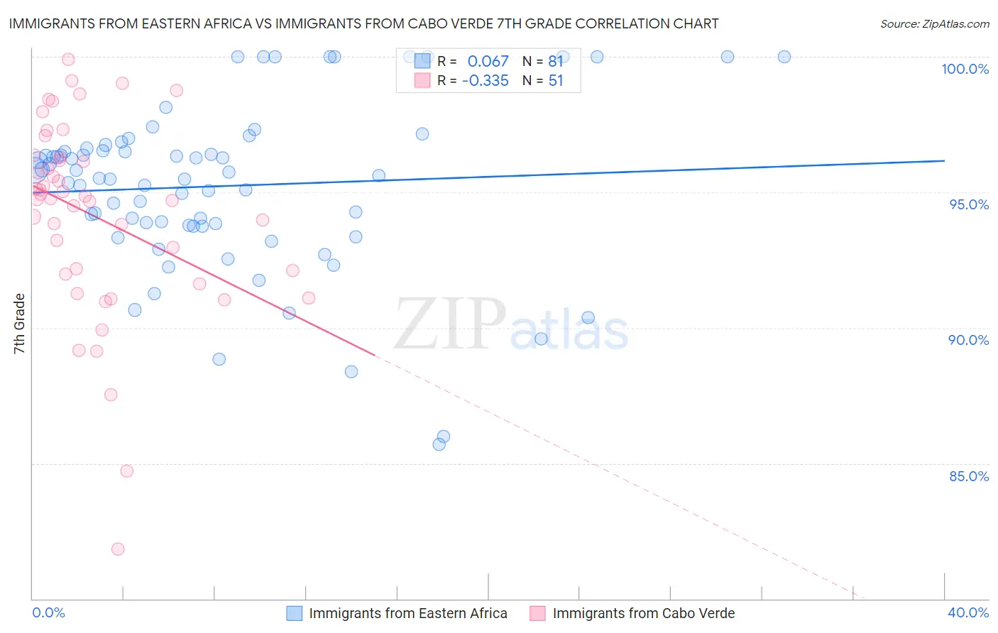 Immigrants from Eastern Africa vs Immigrants from Cabo Verde 7th Grade