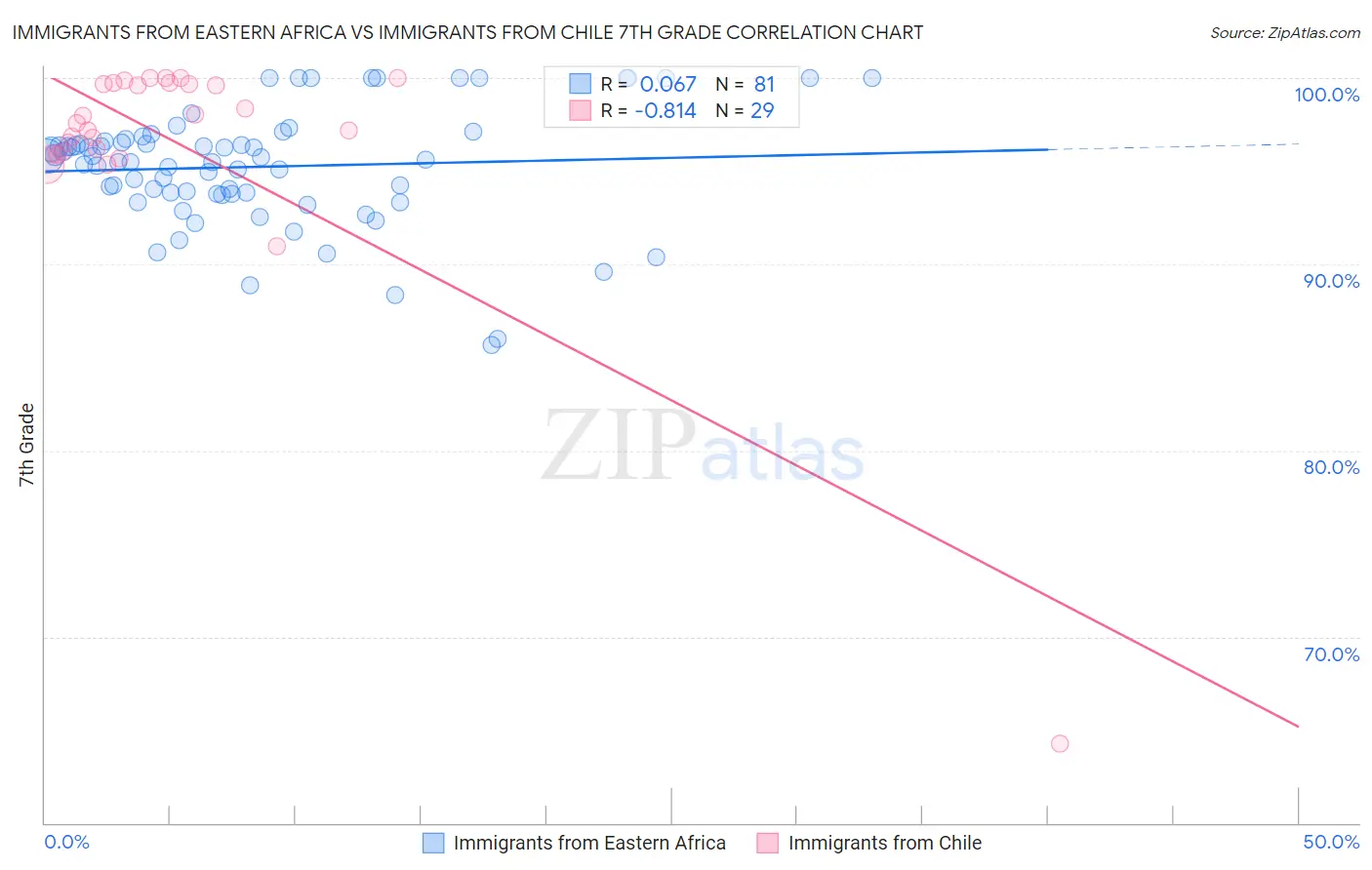 Immigrants from Eastern Africa vs Immigrants from Chile 7th Grade
