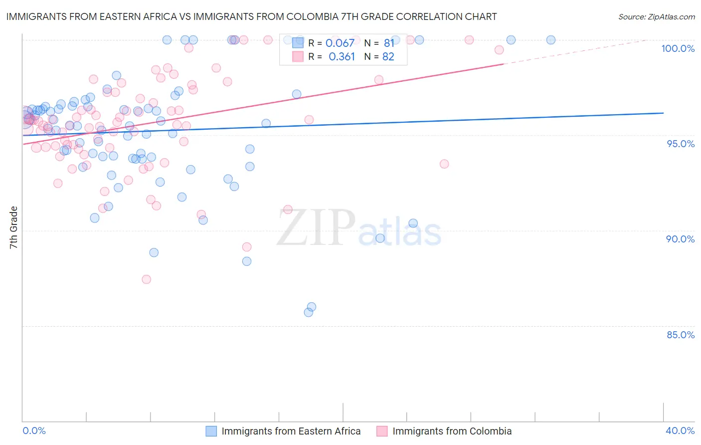 Immigrants from Eastern Africa vs Immigrants from Colombia 7th Grade