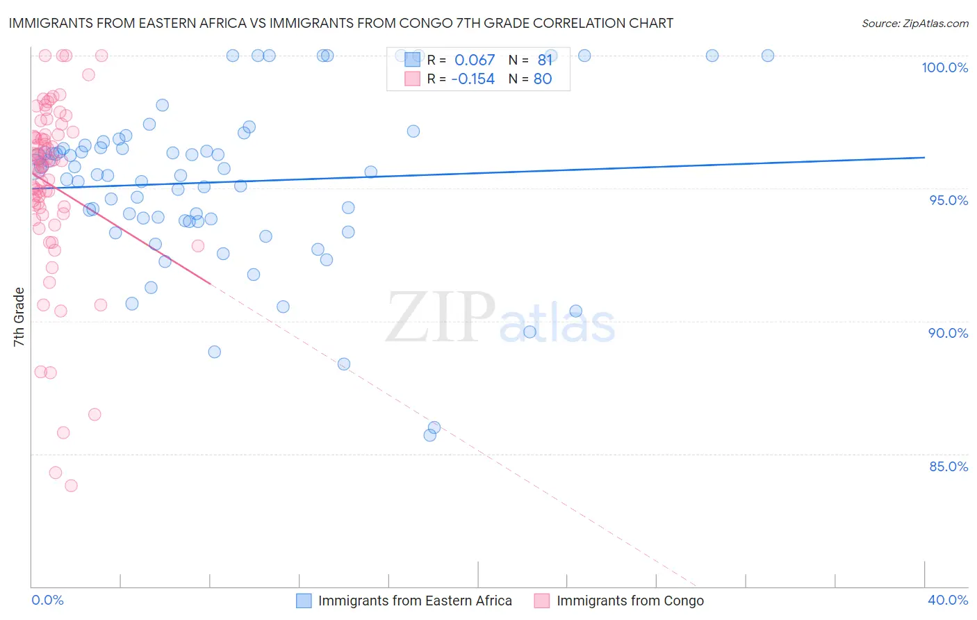 Immigrants from Eastern Africa vs Immigrants from Congo 7th Grade
