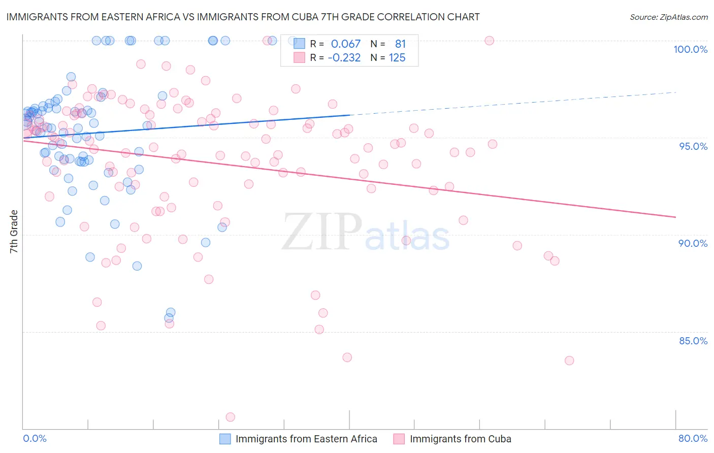 Immigrants from Eastern Africa vs Immigrants from Cuba 7th Grade