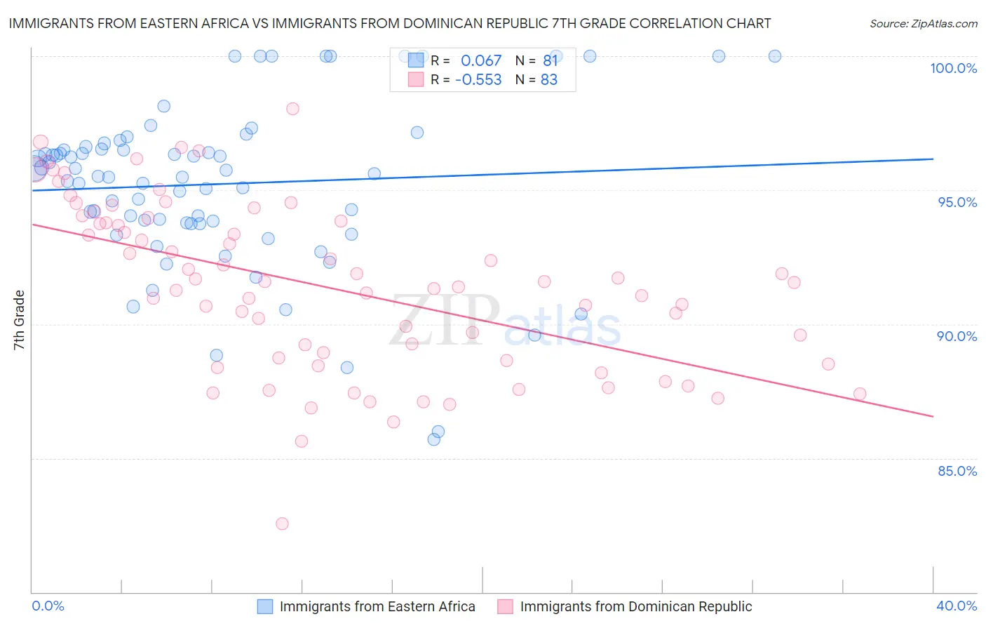 Immigrants from Eastern Africa vs Immigrants from Dominican Republic 7th Grade