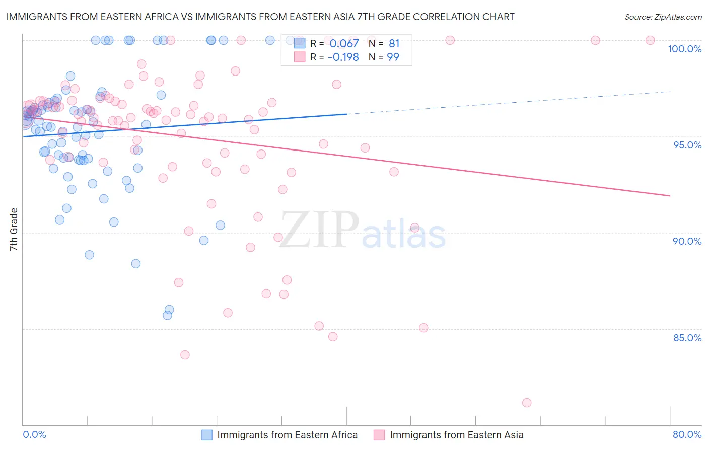 Immigrants from Eastern Africa vs Immigrants from Eastern Asia 7th Grade