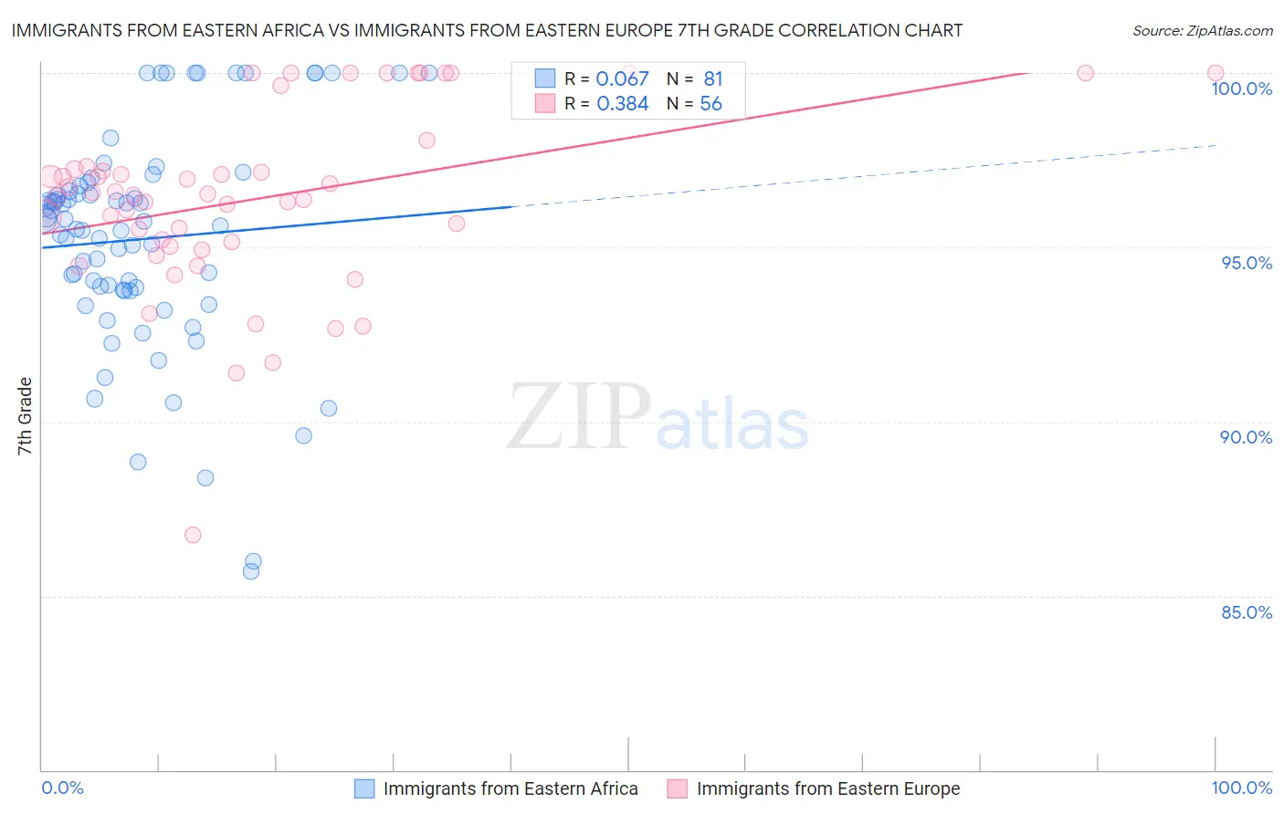 Immigrants from Eastern Africa vs Immigrants from Eastern Europe 7th Grade