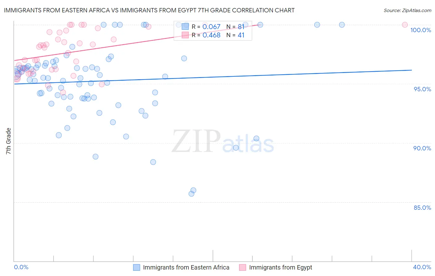 Immigrants from Eastern Africa vs Immigrants from Egypt 7th Grade