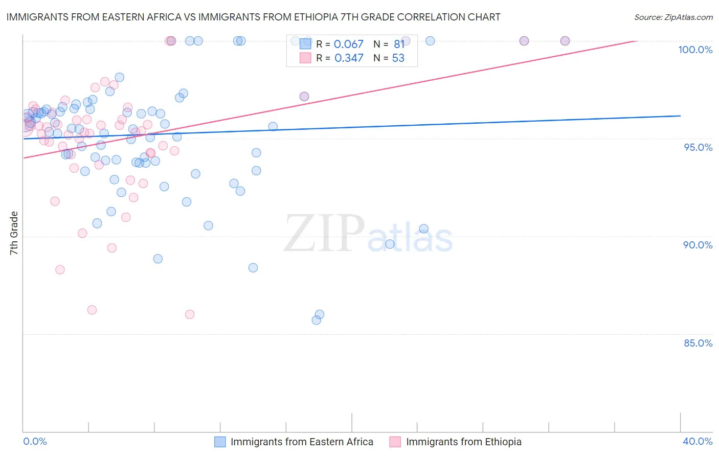 Immigrants from Eastern Africa vs Immigrants from Ethiopia 7th Grade