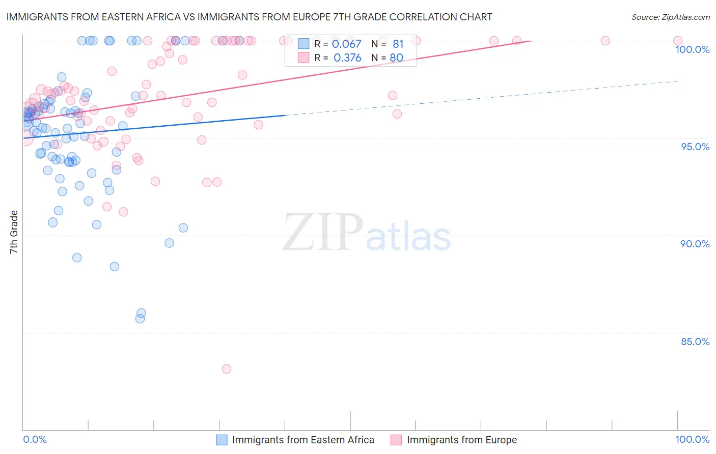 Immigrants from Eastern Africa vs Immigrants from Europe 7th Grade