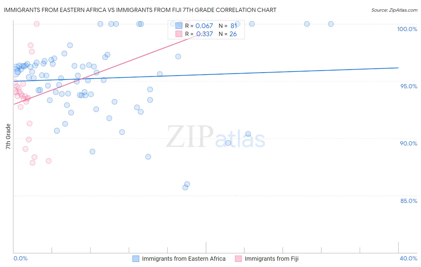 Immigrants from Eastern Africa vs Immigrants from Fiji 7th Grade