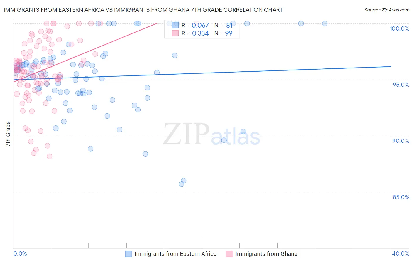 Immigrants from Eastern Africa vs Immigrants from Ghana 7th Grade