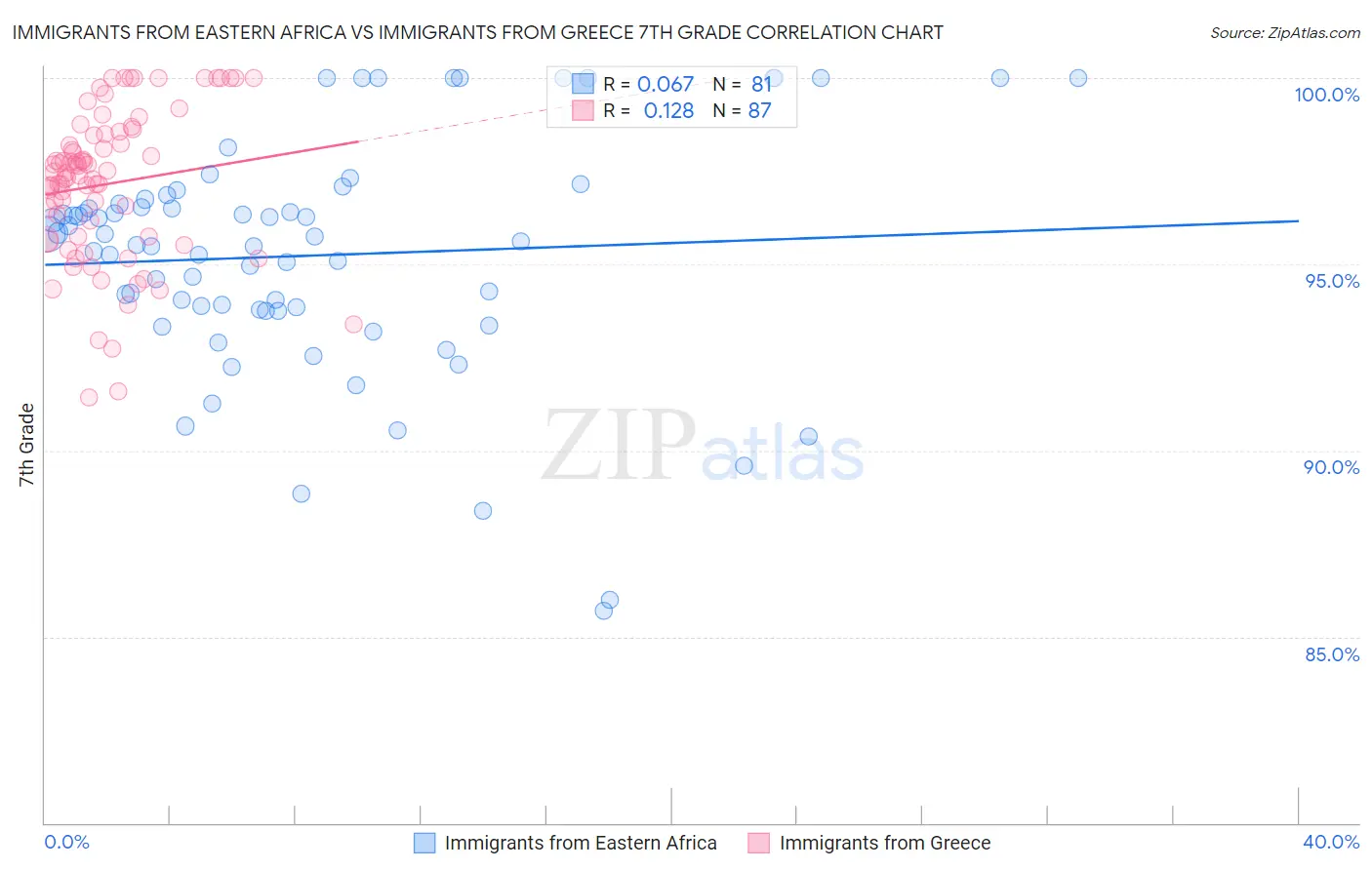 Immigrants from Eastern Africa vs Immigrants from Greece 7th Grade