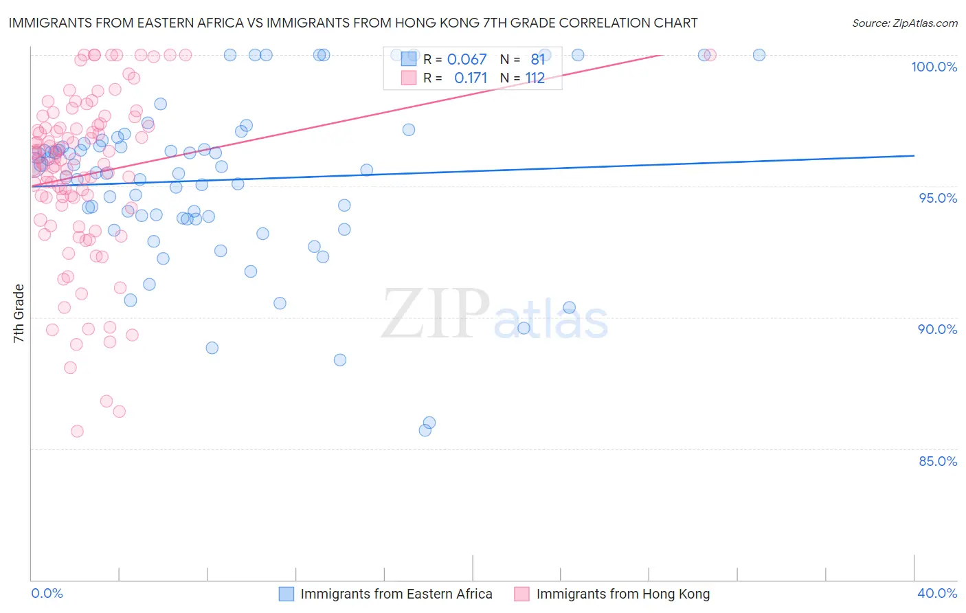 Immigrants from Eastern Africa vs Immigrants from Hong Kong 7th Grade