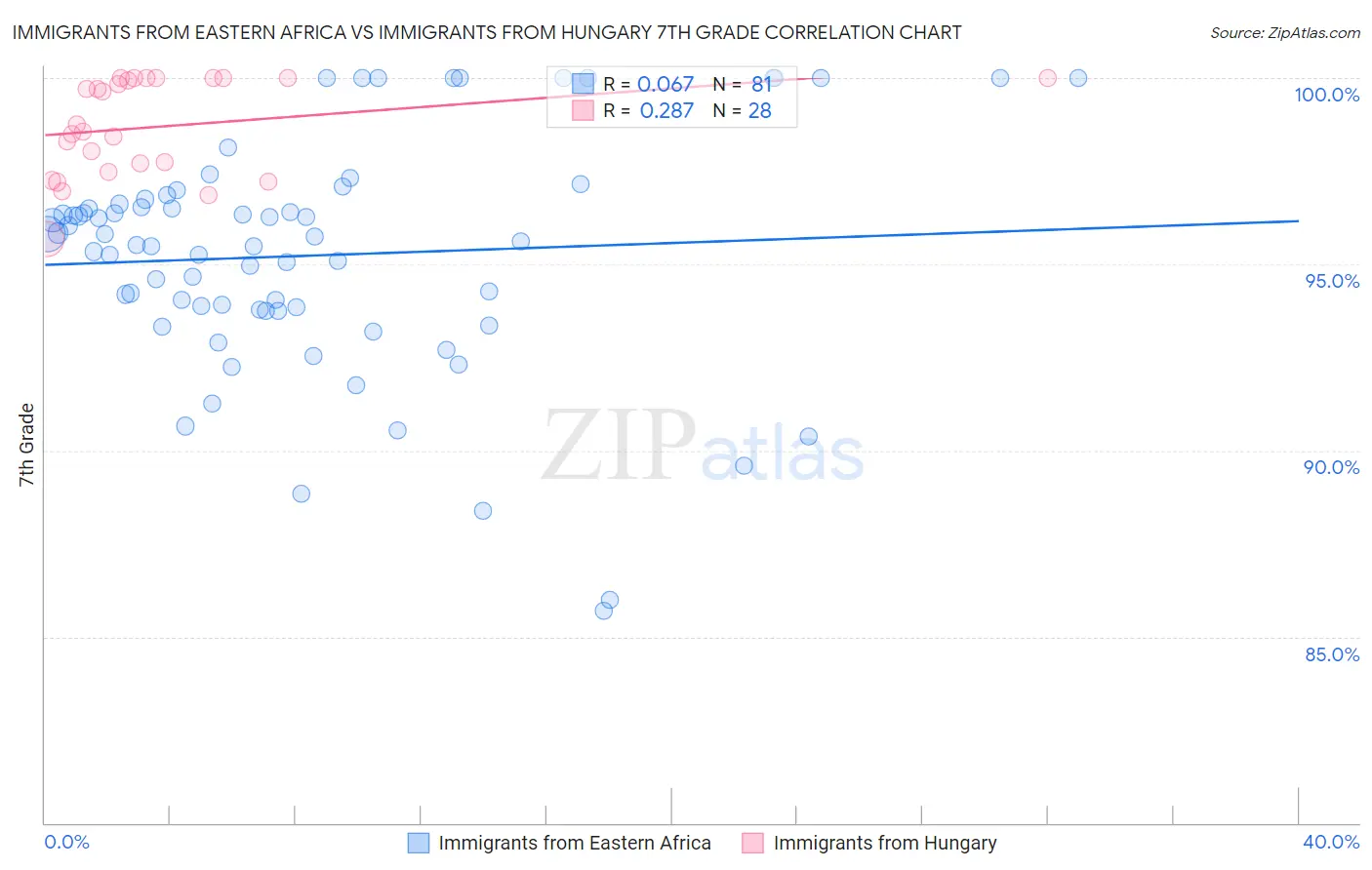 Immigrants from Eastern Africa vs Immigrants from Hungary 7th Grade