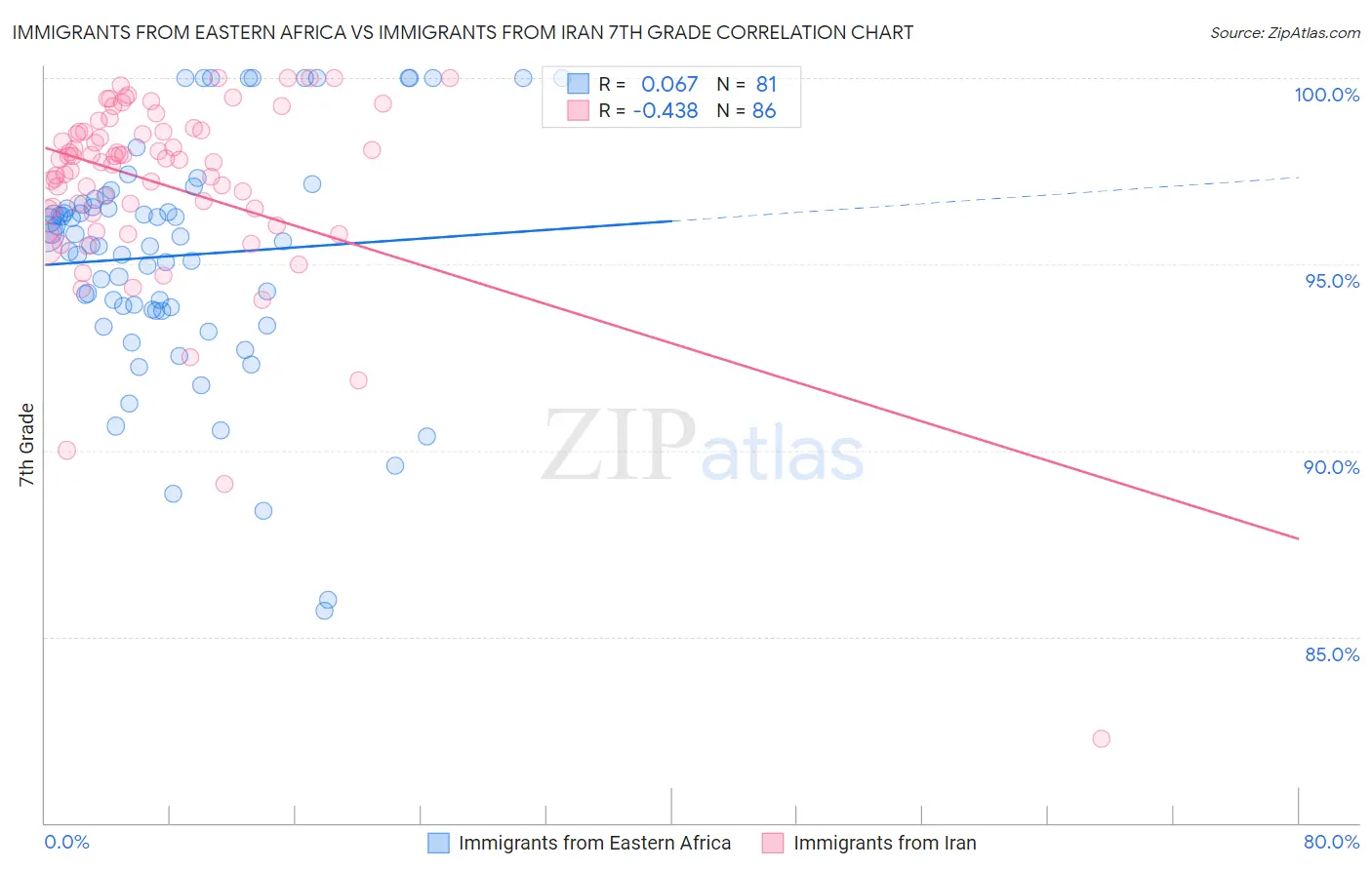 Immigrants from Eastern Africa vs Immigrants from Iran 7th Grade