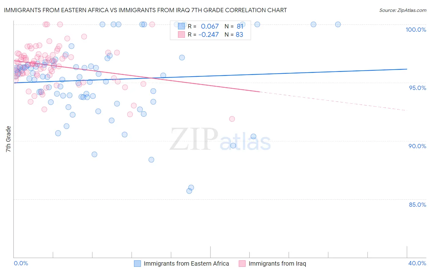 Immigrants from Eastern Africa vs Immigrants from Iraq 7th Grade