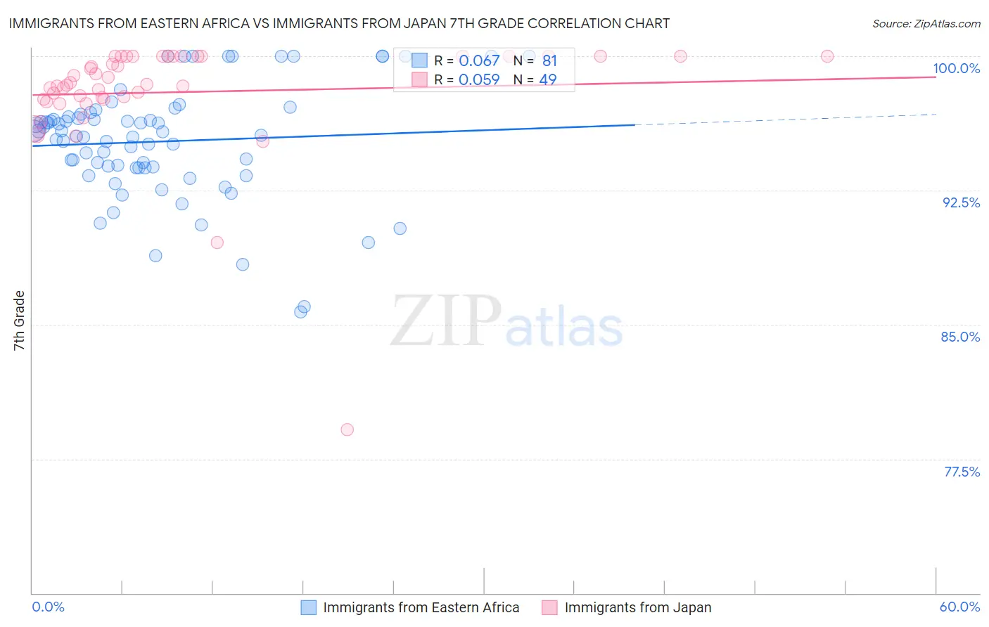 Immigrants from Eastern Africa vs Immigrants from Japan 7th Grade
