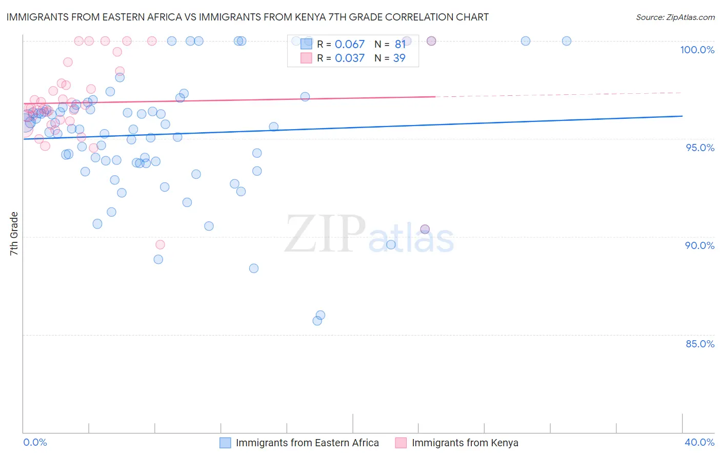 Immigrants from Eastern Africa vs Immigrants from Kenya 7th Grade