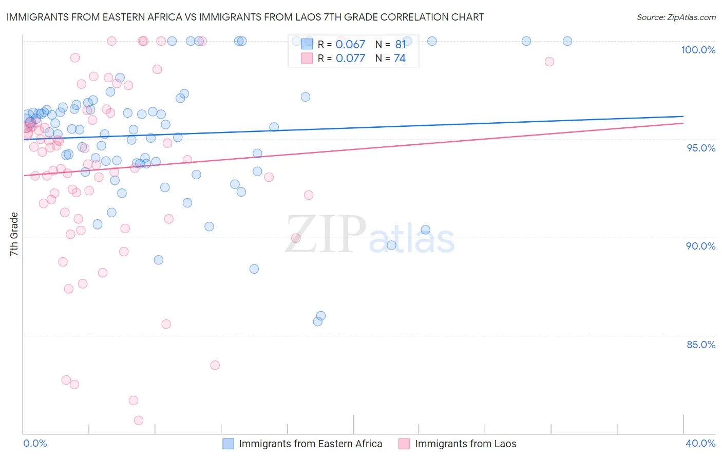 Immigrants from Eastern Africa vs Immigrants from Laos 7th Grade