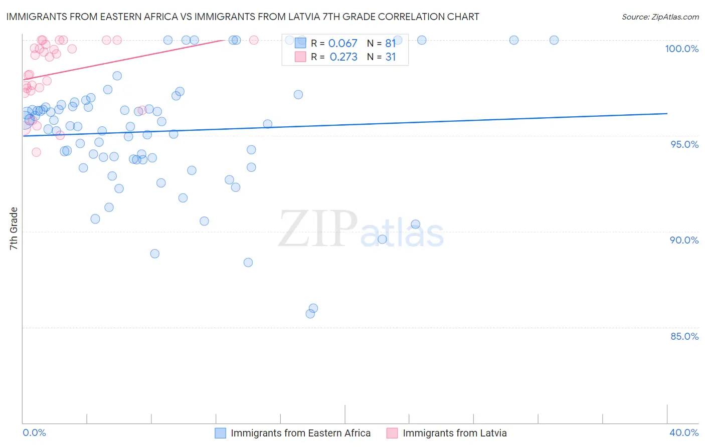 Immigrants from Eastern Africa vs Immigrants from Latvia 7th Grade