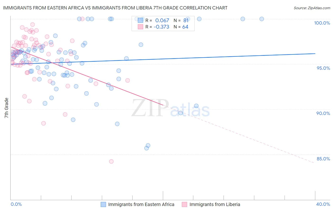 Immigrants from Eastern Africa vs Immigrants from Liberia 7th Grade