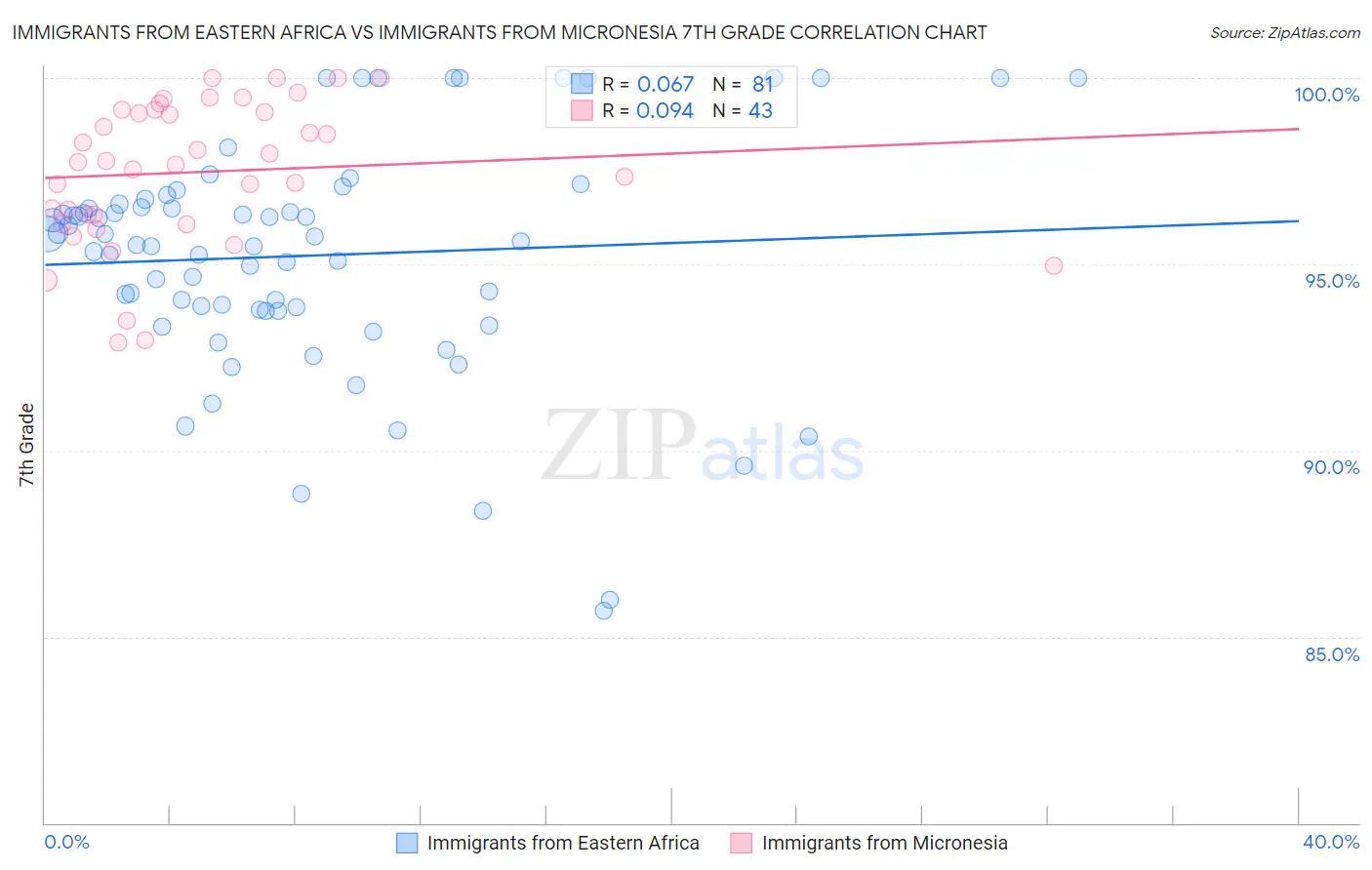Immigrants from Eastern Africa vs Immigrants from Micronesia 7th Grade