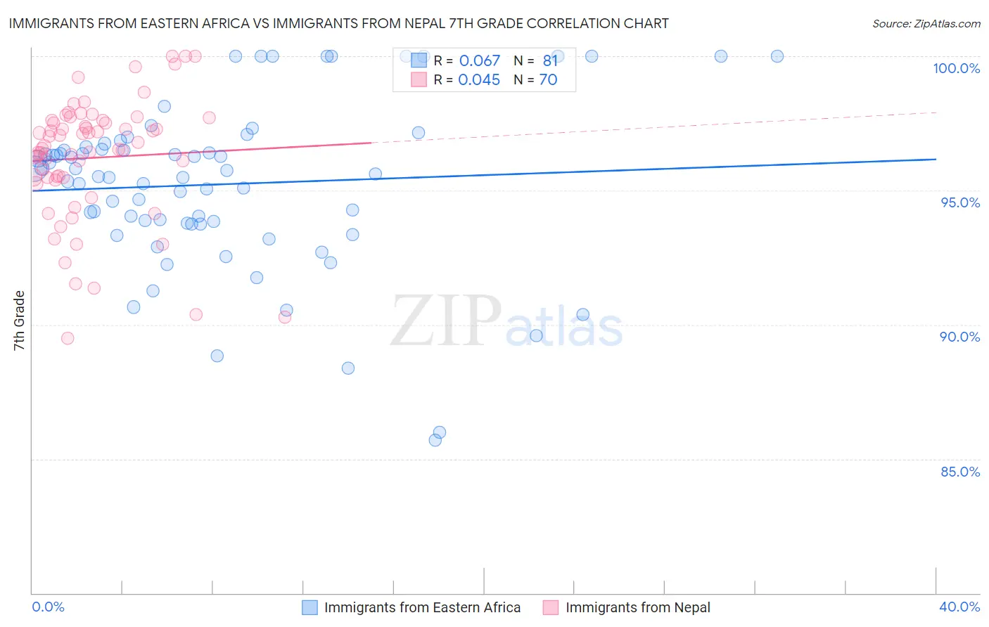 Immigrants from Eastern Africa vs Immigrants from Nepal 7th Grade