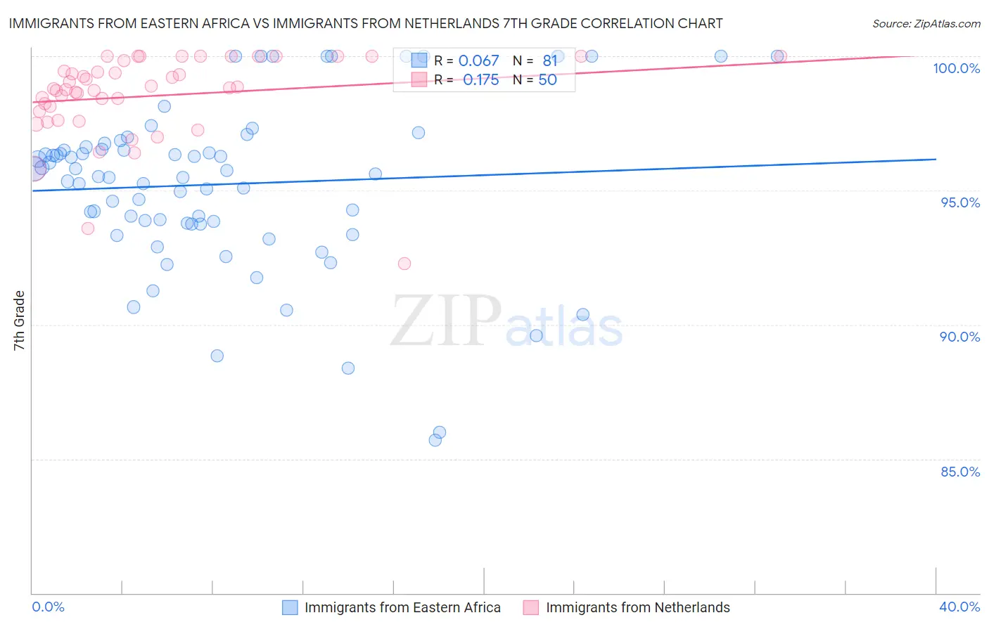 Immigrants from Eastern Africa vs Immigrants from Netherlands 7th Grade