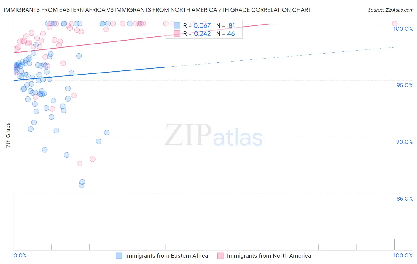 Immigrants from Eastern Africa vs Immigrants from North America 7th Grade