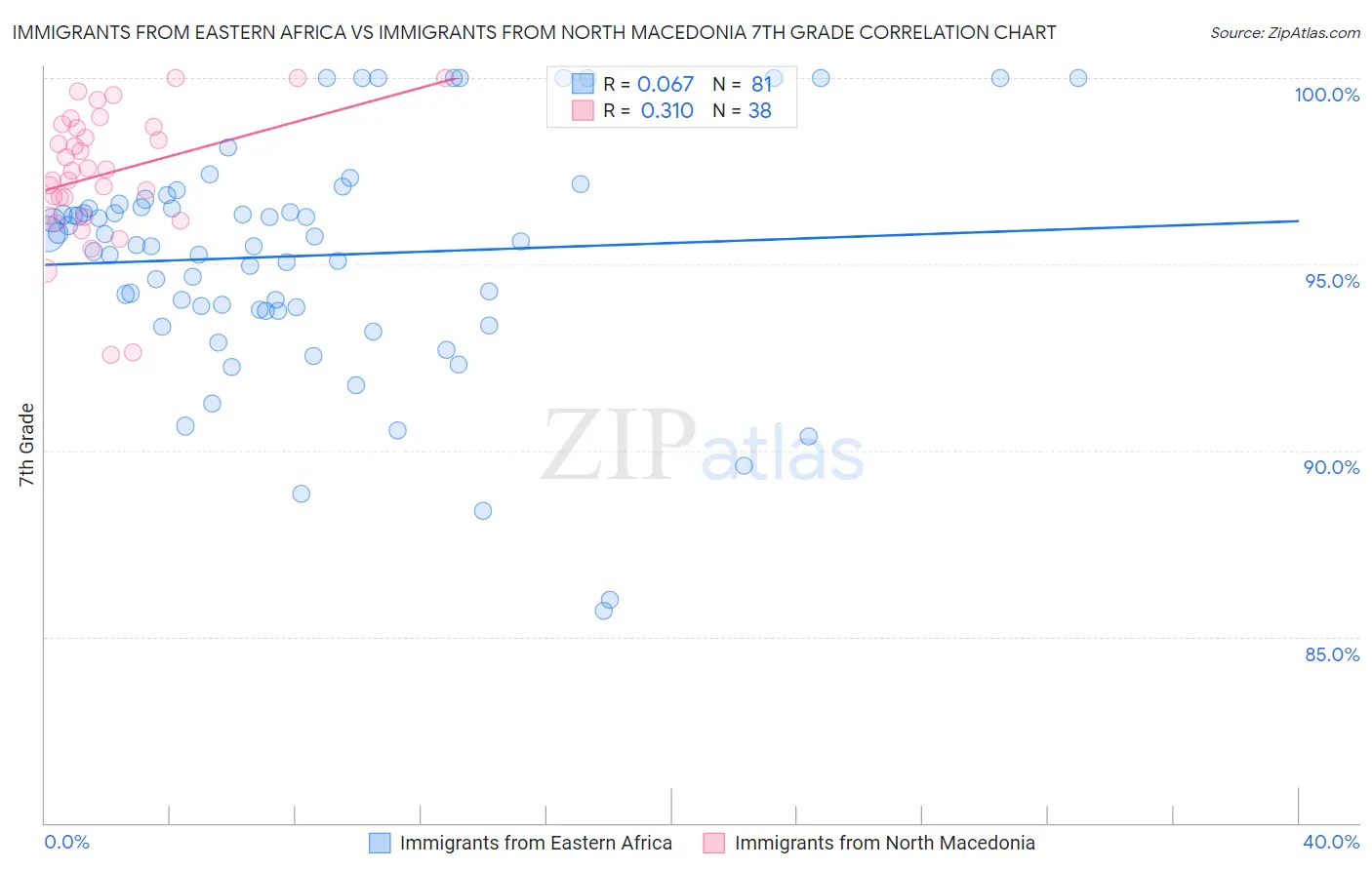 Immigrants from Eastern Africa vs Immigrants from North Macedonia 7th Grade