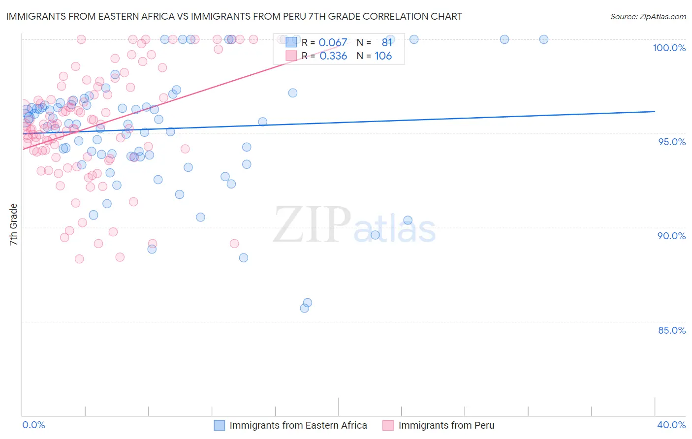 Immigrants from Eastern Africa vs Immigrants from Peru 7th Grade