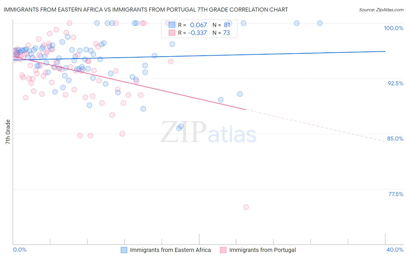 Immigrants from Eastern Africa vs Immigrants from Portugal 7th Grade