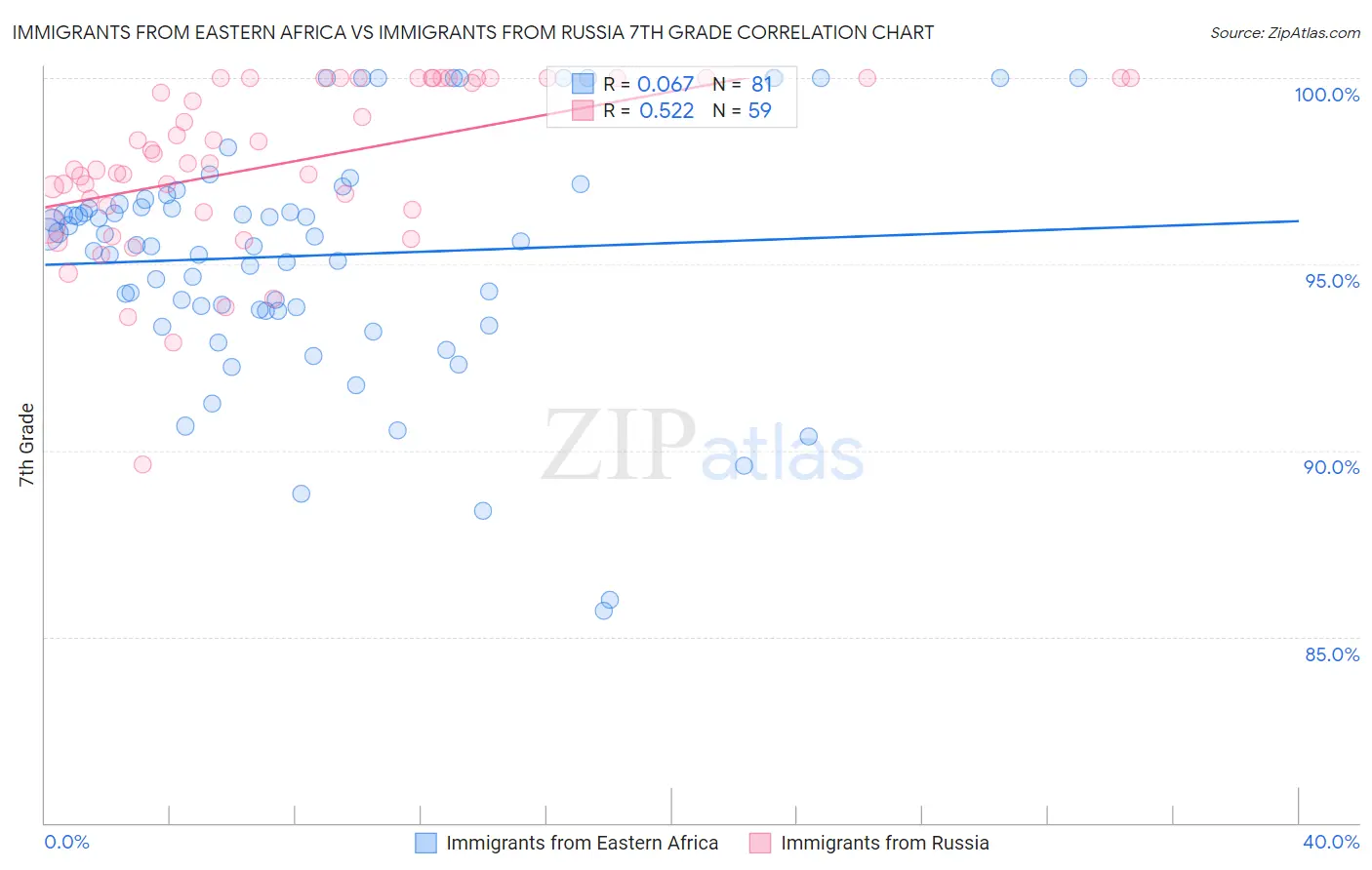 Immigrants from Eastern Africa vs Immigrants from Russia 7th Grade