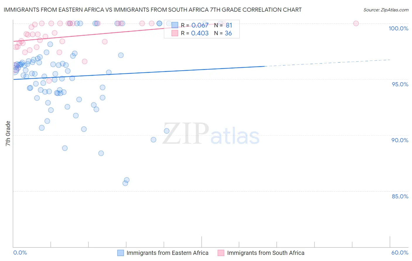 Immigrants from Eastern Africa vs Immigrants from South Africa 7th Grade