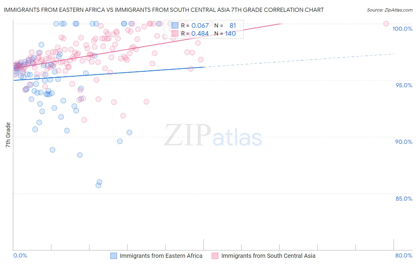 Immigrants from Eastern Africa vs Immigrants from South Central Asia 7th Grade
