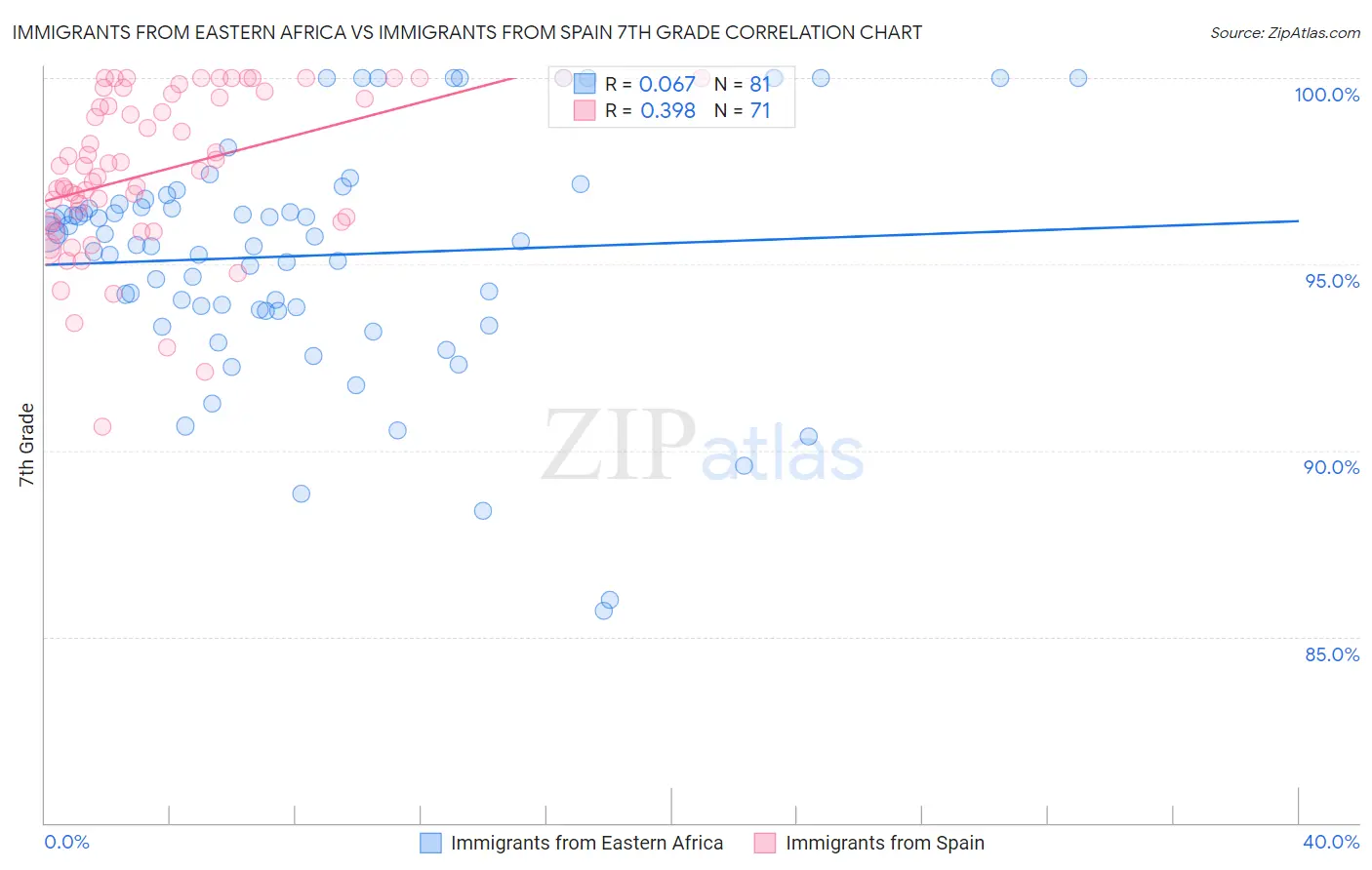 Immigrants from Eastern Africa vs Immigrants from Spain 7th Grade
