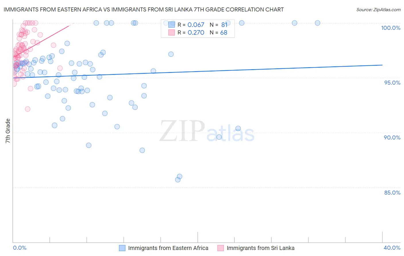Immigrants from Eastern Africa vs Immigrants from Sri Lanka 7th Grade