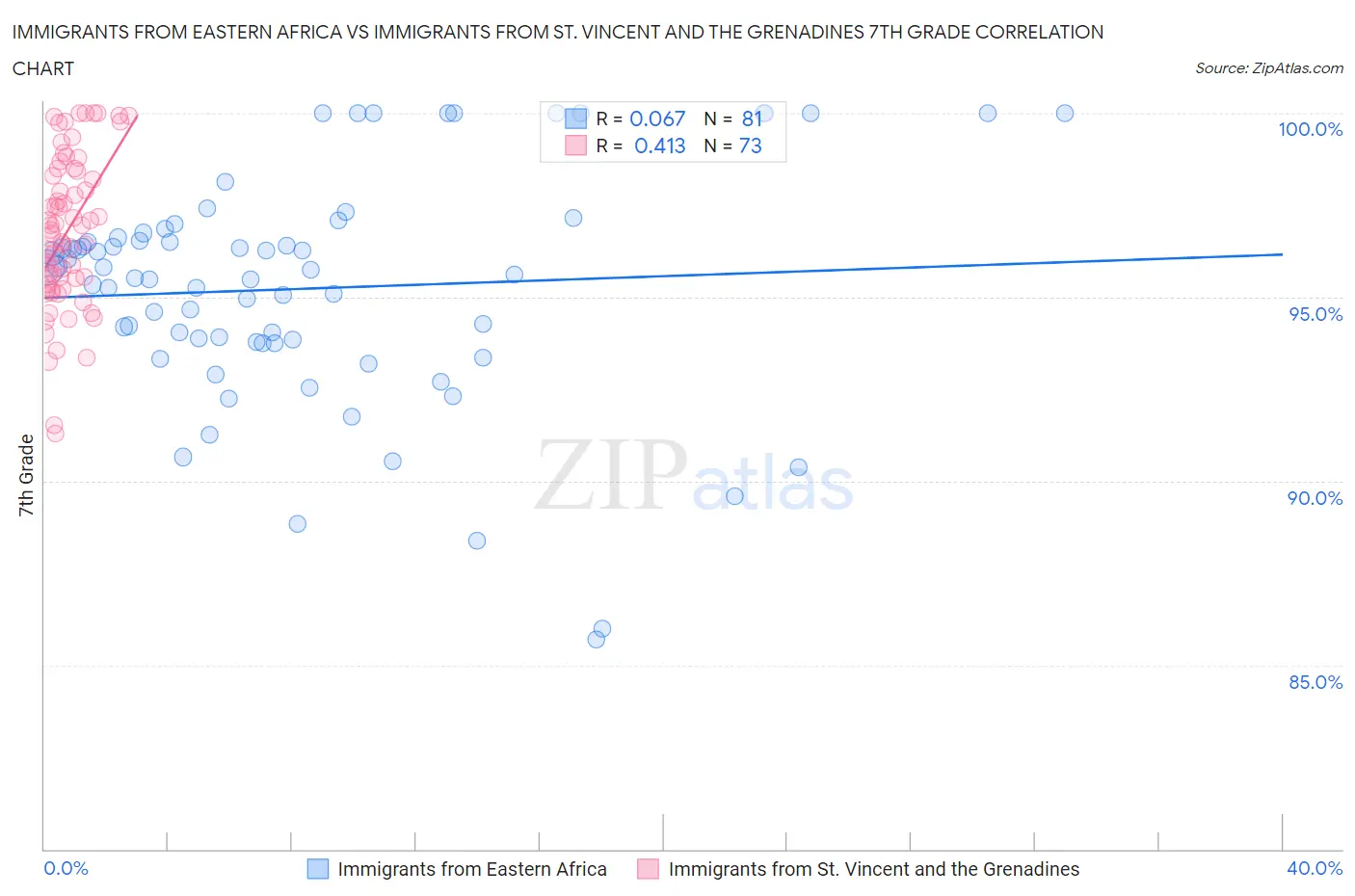 Immigrants from Eastern Africa vs Immigrants from St. Vincent and the Grenadines 7th Grade