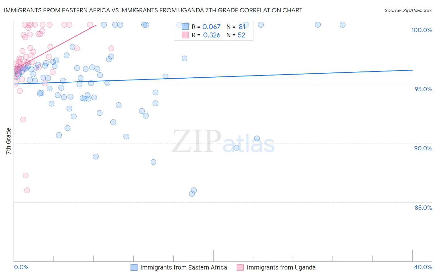 Immigrants from Eastern Africa vs Immigrants from Uganda 7th Grade
