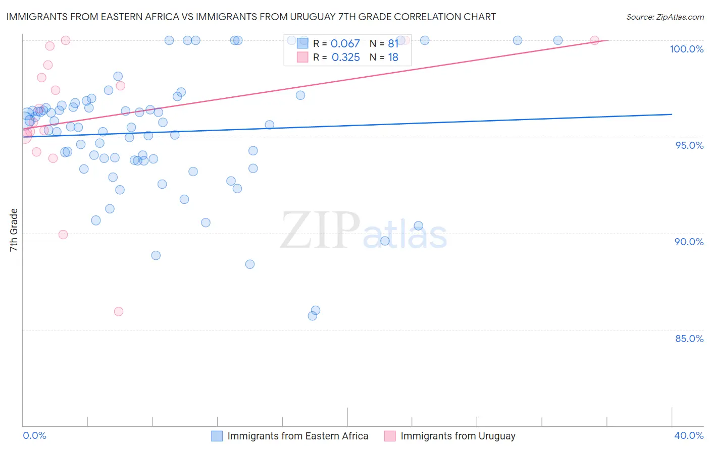 Immigrants from Eastern Africa vs Immigrants from Uruguay 7th Grade