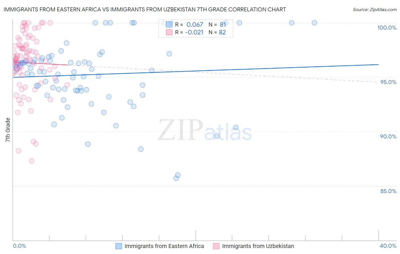 Immigrants from Eastern Africa vs Immigrants from Uzbekistan 7th Grade