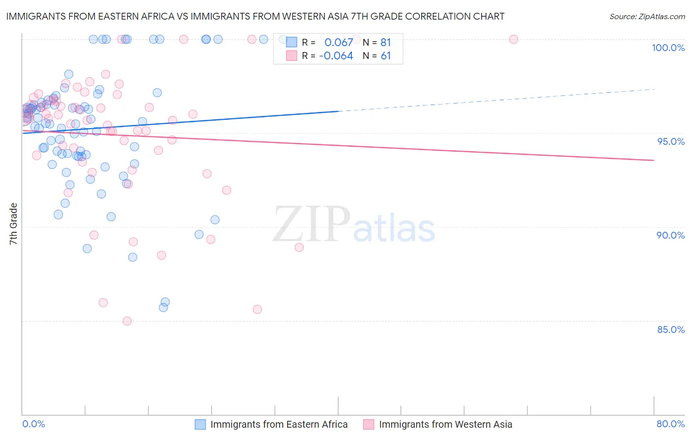 Immigrants from Eastern Africa vs Immigrants from Western Asia 7th Grade