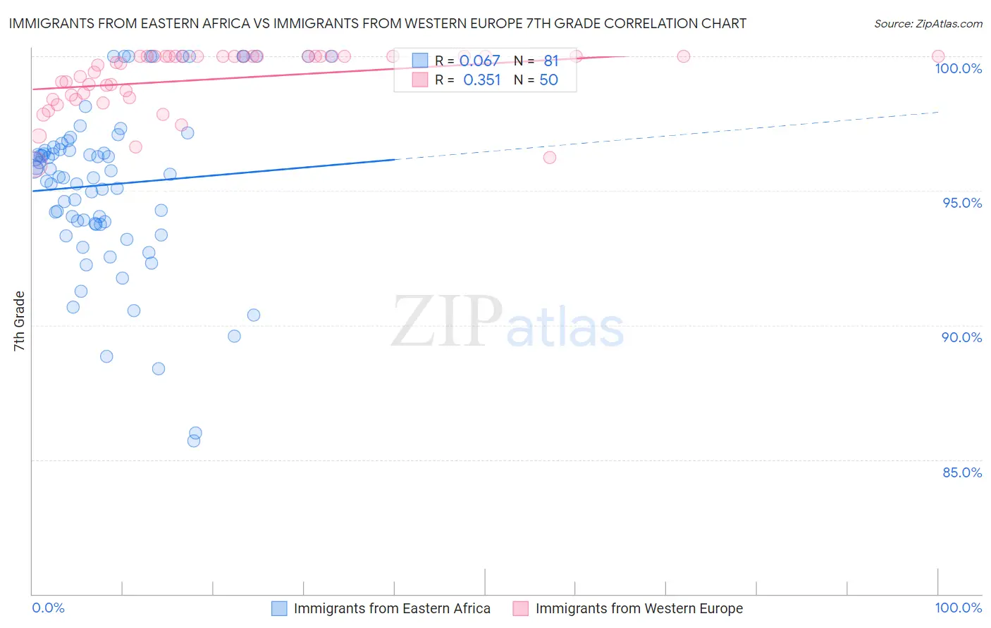 Immigrants from Eastern Africa vs Immigrants from Western Europe 7th Grade