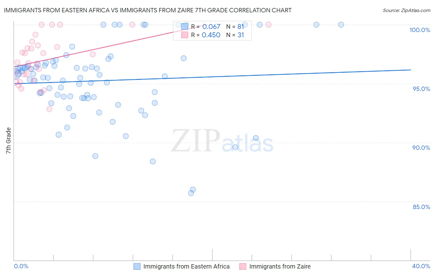 Immigrants from Eastern Africa vs Immigrants from Zaire 7th Grade