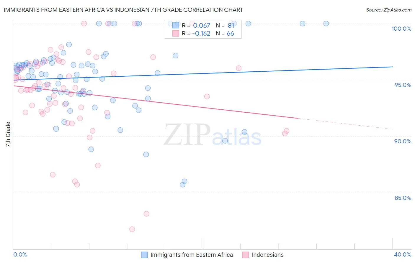 Immigrants from Eastern Africa vs Indonesian 7th Grade