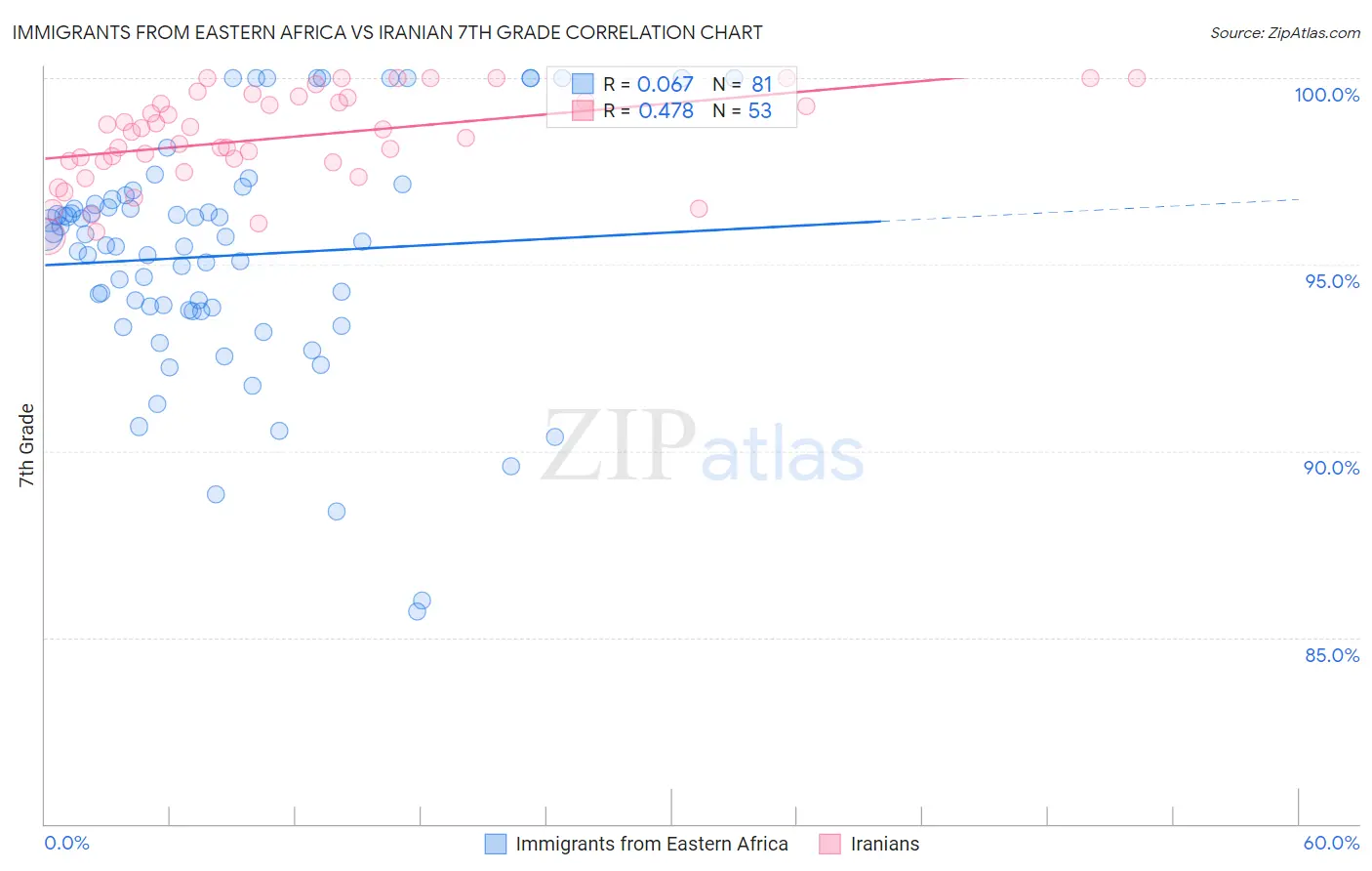 Immigrants from Eastern Africa vs Iranian 7th Grade