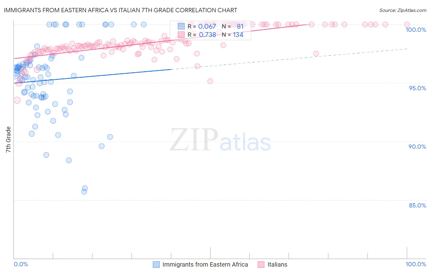 Immigrants from Eastern Africa vs Italian 7th Grade