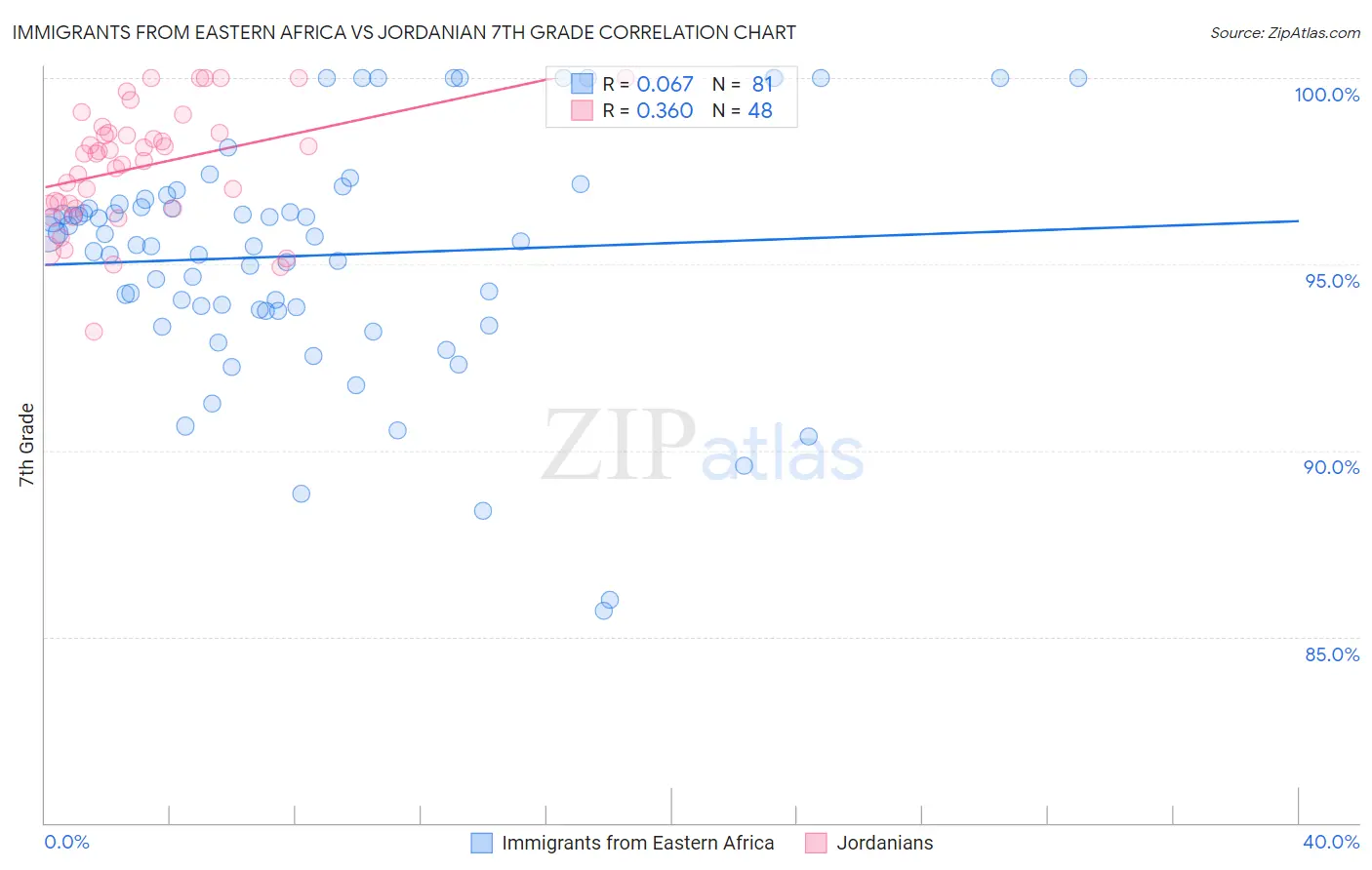 Immigrants from Eastern Africa vs Jordanian 7th Grade