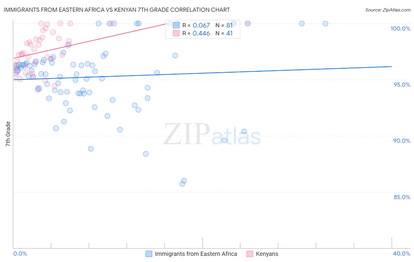 Immigrants from Eastern Africa vs Kenyan 7th Grade